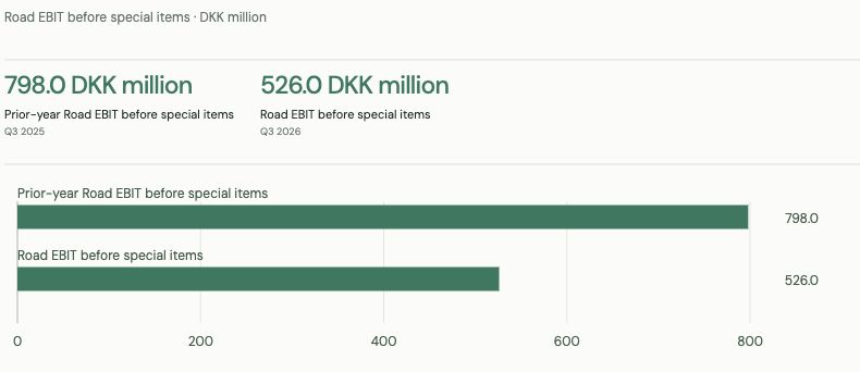 DSV section 03: Road EBIT before special items, DKK million: 798 in Q3 2025 and 526 in Q3 2026. Screenshot from the Freight Insider analysis.